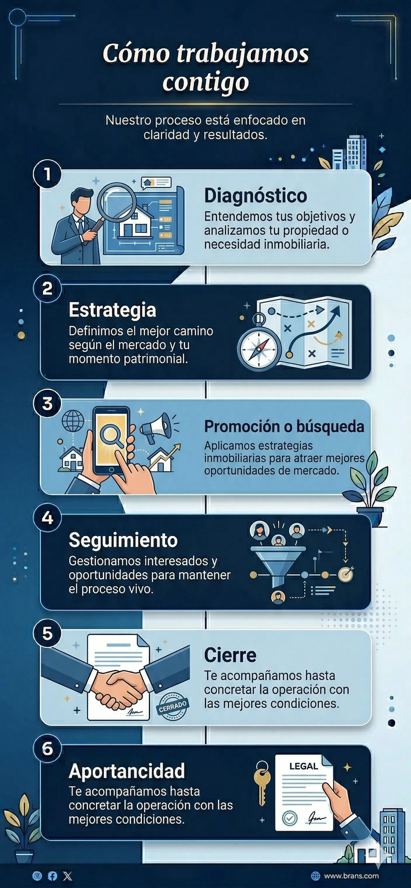 Acompanamiento profesional en el proceso de asesoria inmobiliaria